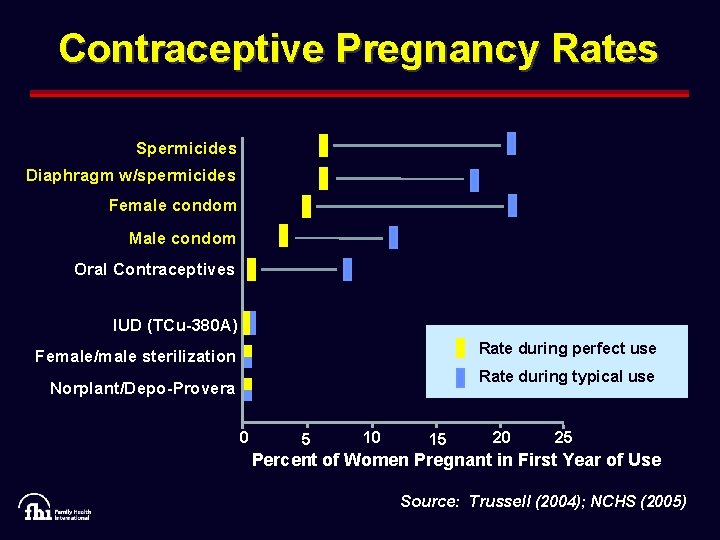 Contraceptive Pregnancy Rates Spermicides Diaphragm w/spermicides Female condom Male condom Oral Contraceptives IUD (TCu-380