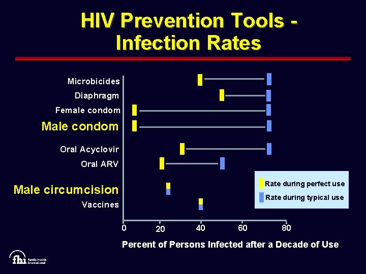 HIV Prevention Tools Infection Rates Microbicides Diaphragm Female condom Male condom Oral Acyclovir Oral