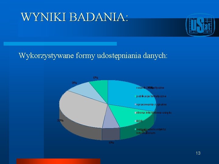 WYNIKI BADANIA: Wykorzystywane formy udostępniania danych: 6% 9% roczniki 30% statystyczne publikacje tematyczne opracowania