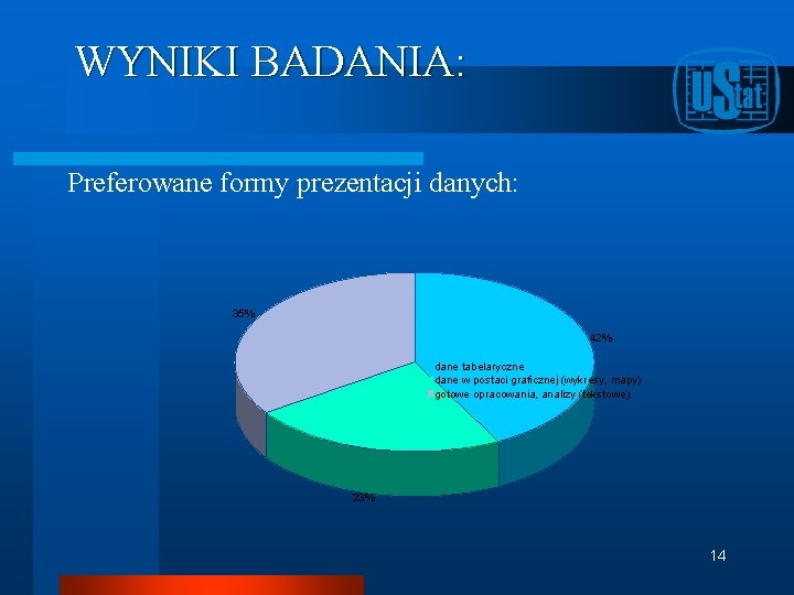WYNIKI BADANIA: Preferowane formy prezentacji danych: 35% 42% dane tabelaryczne dane w postaci graficznej