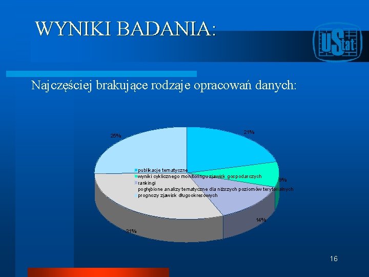 WYNIKI BADANIA: Najczęściej brakujące rodzaje opracowań danych: 21% 25% publikacje tematyczne wyniki cyklicznego monitoringu