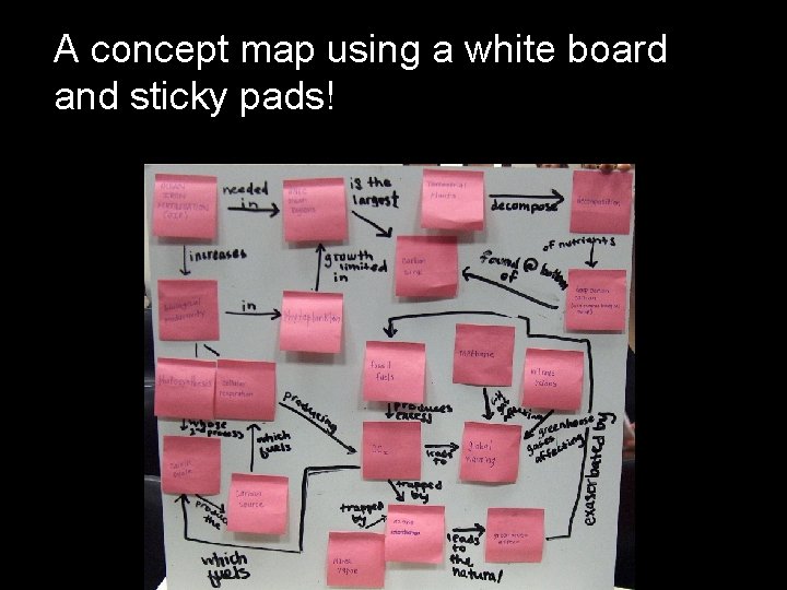 A concept map using a white board and sticky pads! 