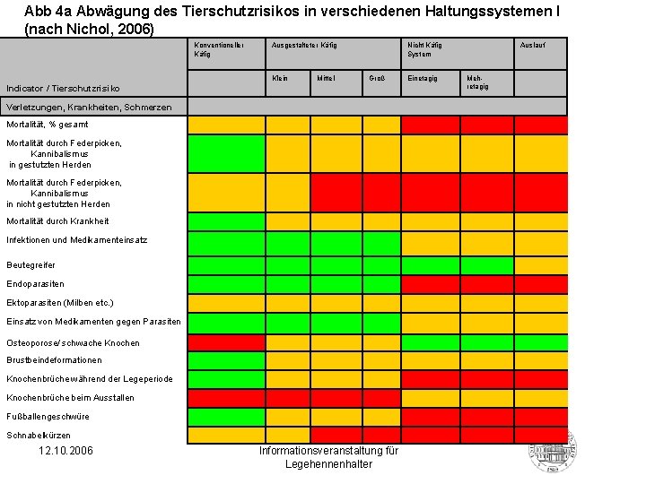 Abb 4 a Abwägung des Tierschutzrisikos in verschiedenen Haltungssystemen I (nach Nichol, 2006) Konventioneller