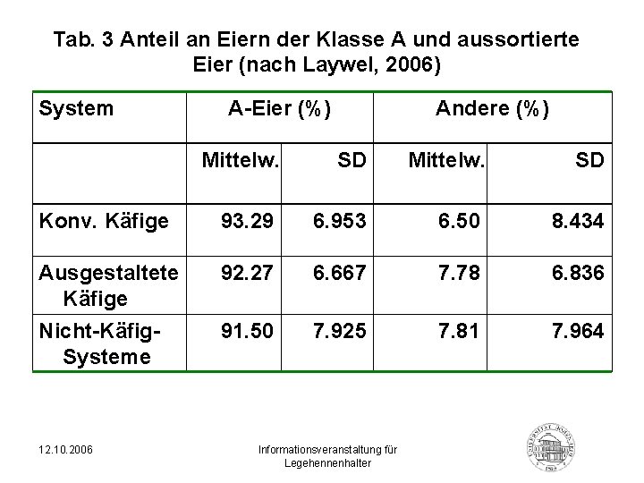 Tab. 3 Anteil an Eiern der Klasse A und aussortierte Eier (nach Laywel, 2006)