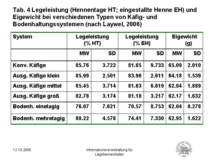 Tab. 4 Legeleistung (Hennentage HT; eingestallte Henne EH) und Eigewicht bei verschiedenen Typen von