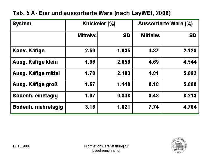 Tab. 5 A- Eier und aussortierte Ware (nach Lay. WEl, 2006) System Knickeier (%)