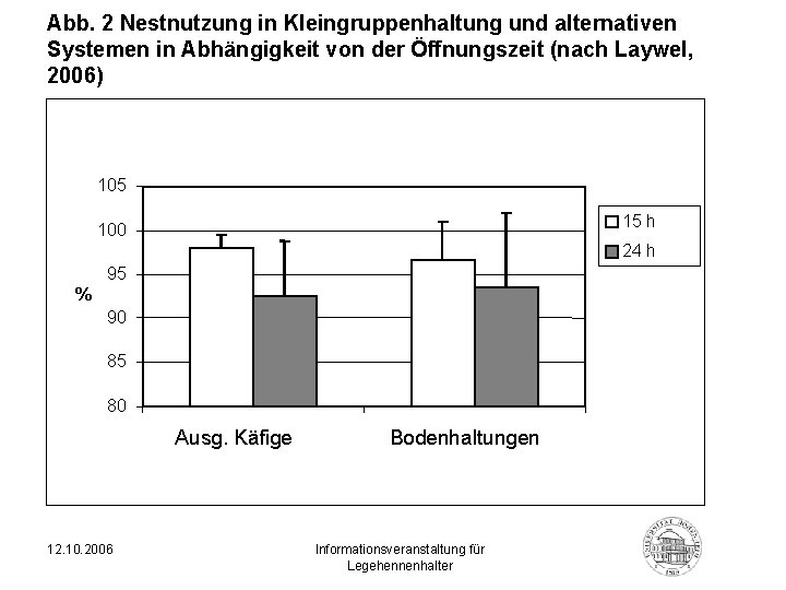 Abb. 2 Nestnutzung in Kleingruppenhaltung und alternativen Systemen in Abhängigkeit von der Öffnungszeit (nach