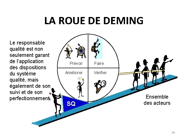 LA ROUE DE DEMING Le responsable qualité est non seulement garant de l’application des