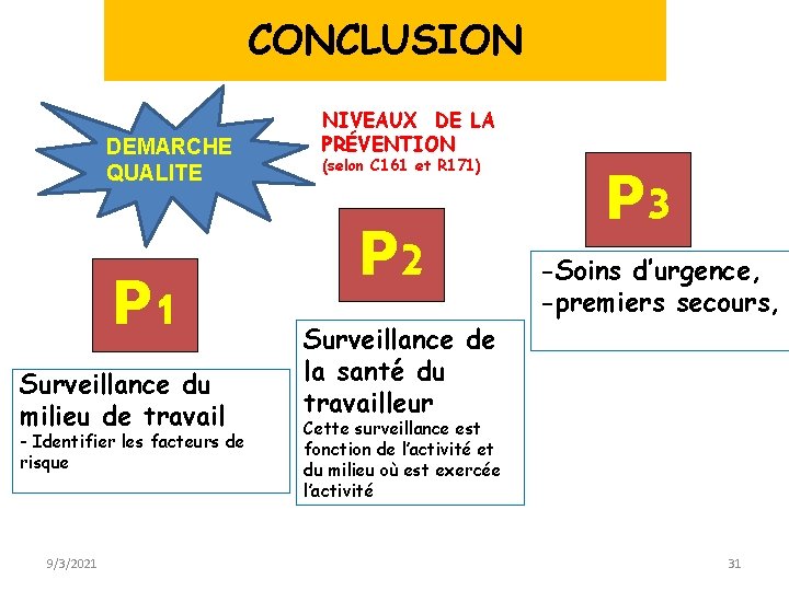 CONCLUSION DEMARCHE QUALITE P 1 Surveillance du milieu de travail - Identifier les facteurs