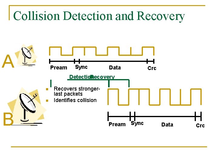 Collision Detection and Recovery A Pream Sync Data Crc Detection Recovery n n B