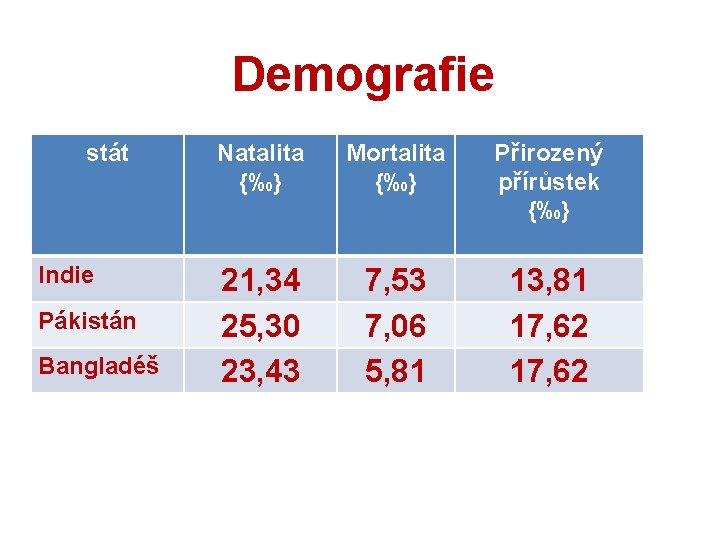 Demografie stát Indie Pákistán Bangladéš Natalita {‰} Mortalita {‰} Přirozený přírůstek {‰} 21, 34