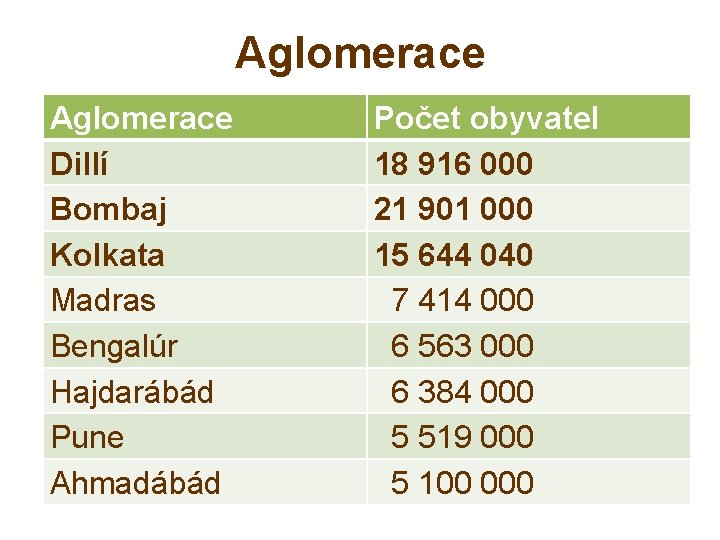 Aglomerace Dillí Bombaj Kolkata Madras Bengalúr Hajdarábád Pune Ahmadábád Počet obyvatel 18 916 000