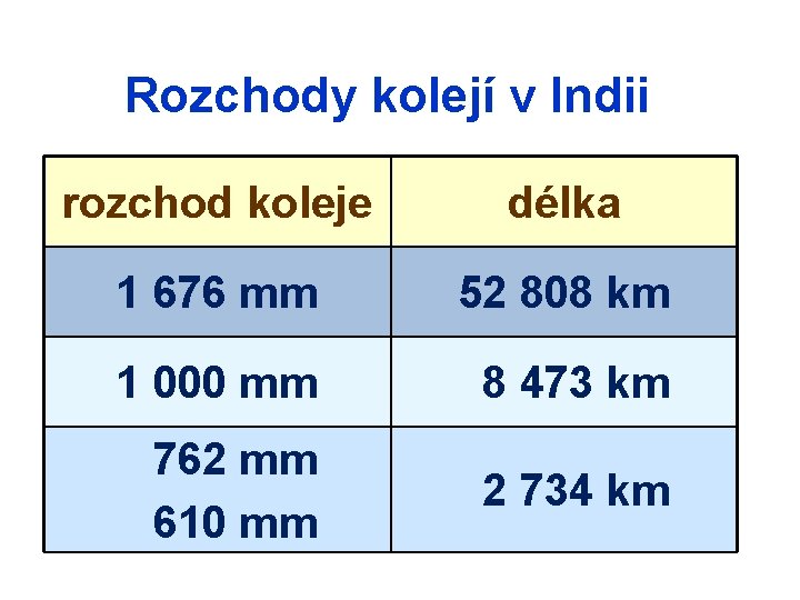 Rozchody kolejí v Indii rozchod koleje délka 1 676 mm 52 808 km 1
