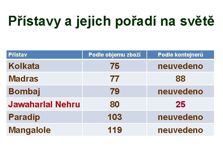 Přístavy a jejich pořadí na světě Přístav Kolkata Madras Bombaj Jawaharlal Nehru Paradip Mangalole