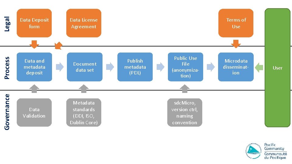 Legal Process Data and metadata deposit Document data set Data Validation Metadata standards (DDI,