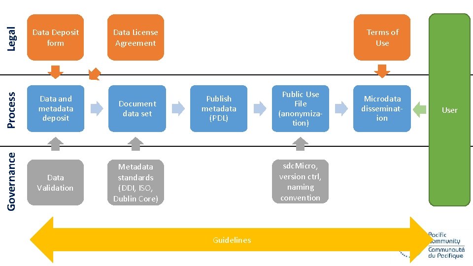 Legal Process Data and metadata deposit Document data set Data Validation Metadata standards (DDI,