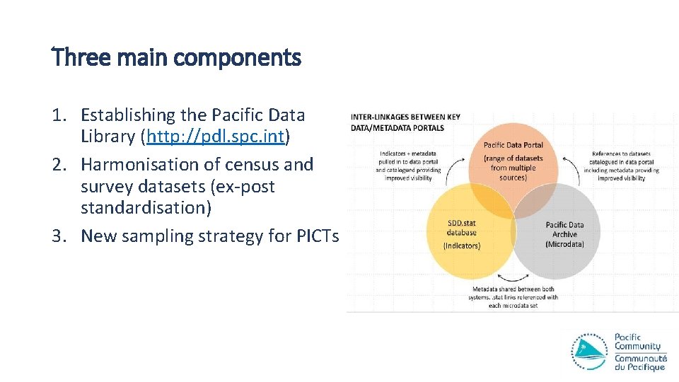 Three main components 1. Establishing the Pacific Data Library (http: //pdl. spc. int) 2.