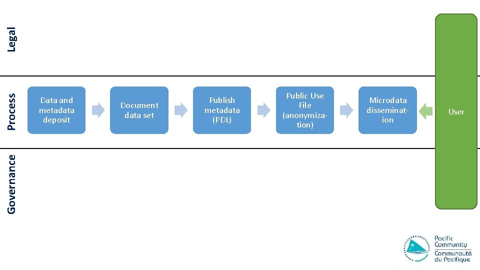 Legal Process Governance Data and metadata deposit Document data set Publish metadata (PDL) Public