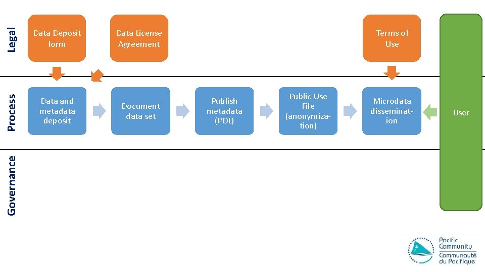 Legal Process Data and metadata deposit Governance Data Deposit form Data License Agreement Document