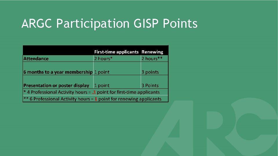 ARGC Participation GISP Points 