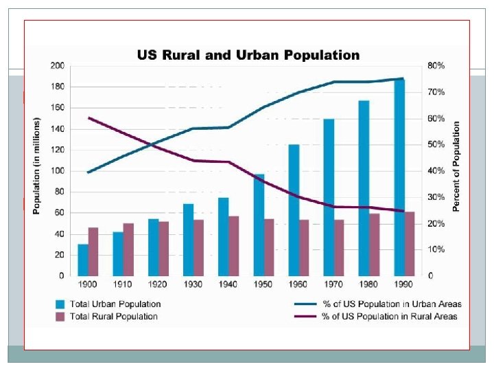Urbanization �The dominance of Urban America divided society: Urban society was characterized by diversity, Urbanization �The dominance of Urban America divided society: Urban society was characterized by diversity,