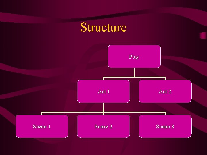 Structure Play Scene 1 Act I Act 2 Scene 3 