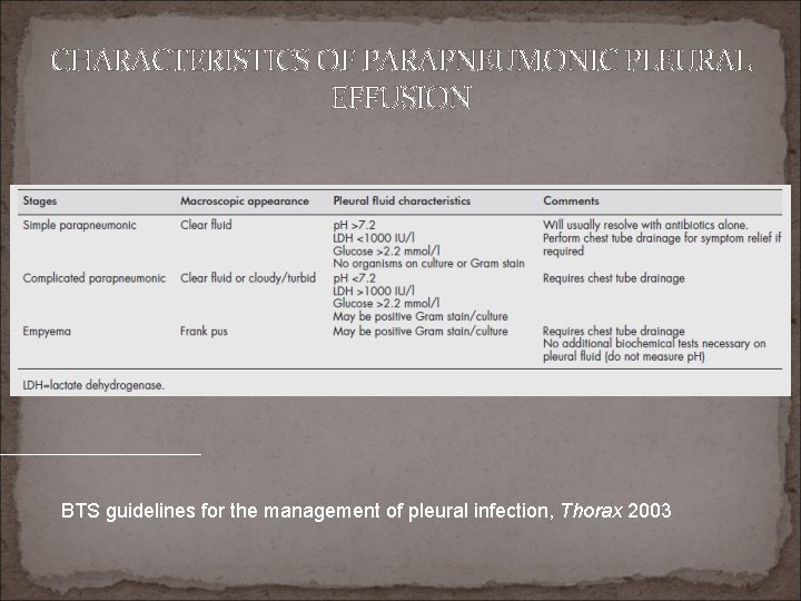 CHARACTERISTICS OF PARAPNEUMONIC PLEURAL EFFUSION BTS guidelines for the management of pleural infection, Thorax