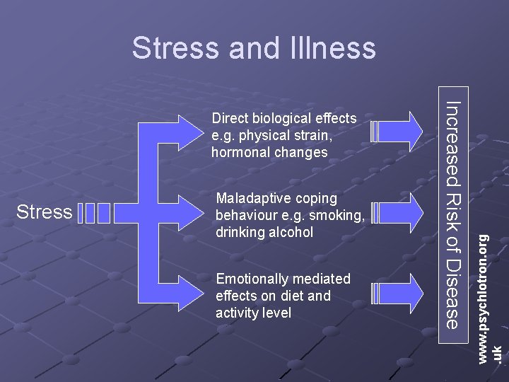 Stress Maladaptive coping behaviour e. g. smoking, drinking alcohol Emotionally mediated effects on diet