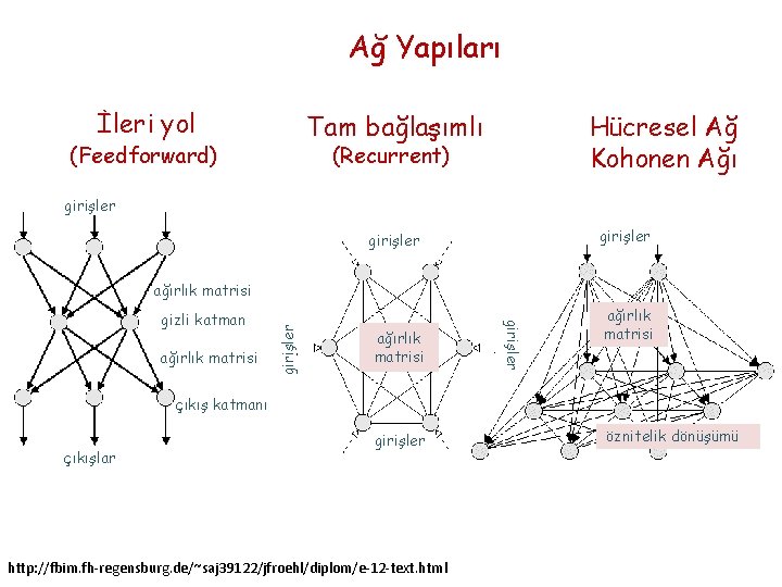 Ağ Yapıları İleri yol Tam bağlaşımlı Hücresel Ağ Kohonen Ağı (Recurrent) (Feedforward) girişler ağırlık