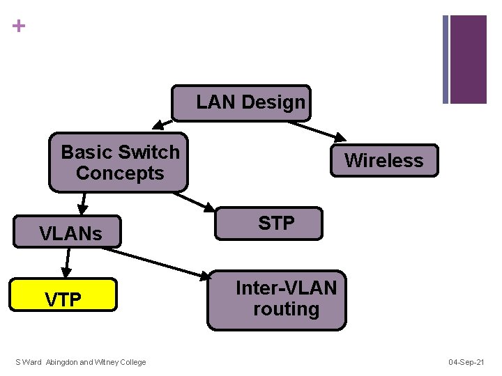 + LAN Design Basic Switch Concepts VLANs VTP S Ward Abingdon and Witney College