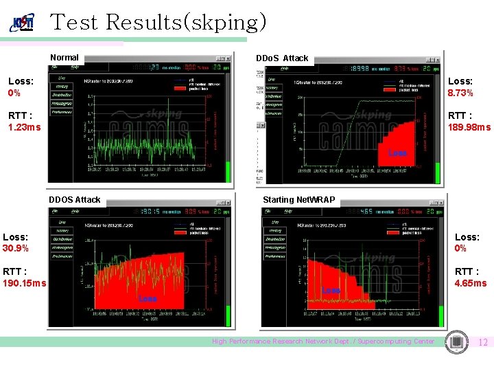 Test Results(skping) Normal DDo. S Attack Loss: 0% Loss: 8. 73% RTT : 1.