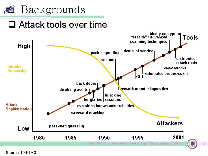 Backgrounds q Attack tools over time binary encryption “stealth” / advanced scanning techniques High