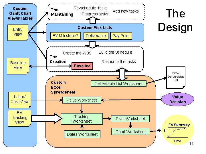 Custom Gantt Chart Views/Tables Entry View Re-schedule tasks The Progress tasks Maintaining Custom Pick
