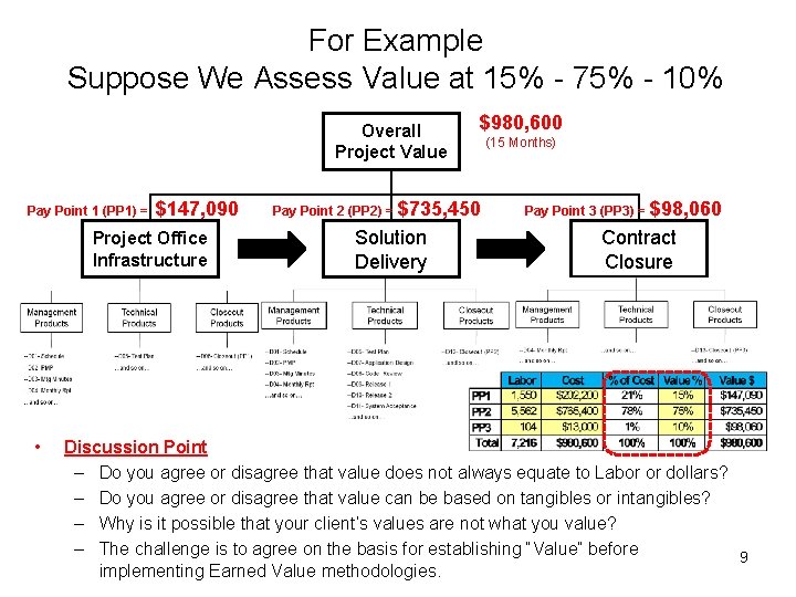 For Example Suppose We Assess Value at 15% - 75% - 10% Overall Project