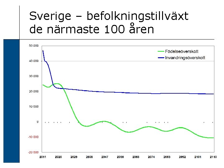 Sverige – befolkningstillväxt de närmaste 100 åren 