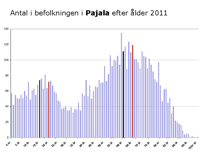 Antal i befolkningen i Pajala efter ålder 2011 