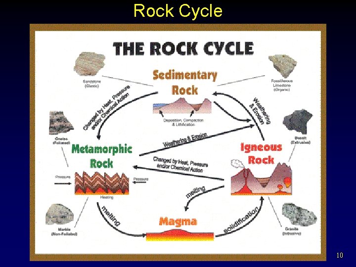 Rock Cycle 10 