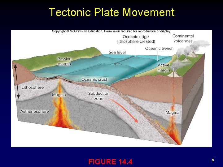 Tectonic Plate Movement FIGURE 14. 4 6 