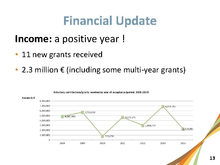 Financial Update Income: a positive year ! • 11 new grants received • 2.