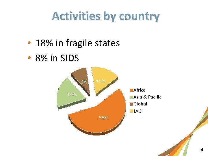 Activities by country • 18% in fragile states • 8% in SIDS 9% 16%