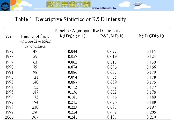 Table 1: Descriptive Statistics of R&D intensity 