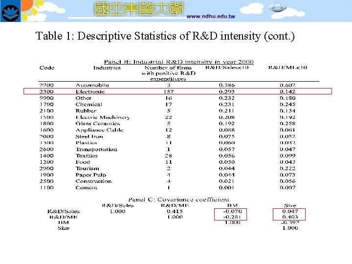 Table 1: Descriptive Statistics of R&D intensity (cont. ) 