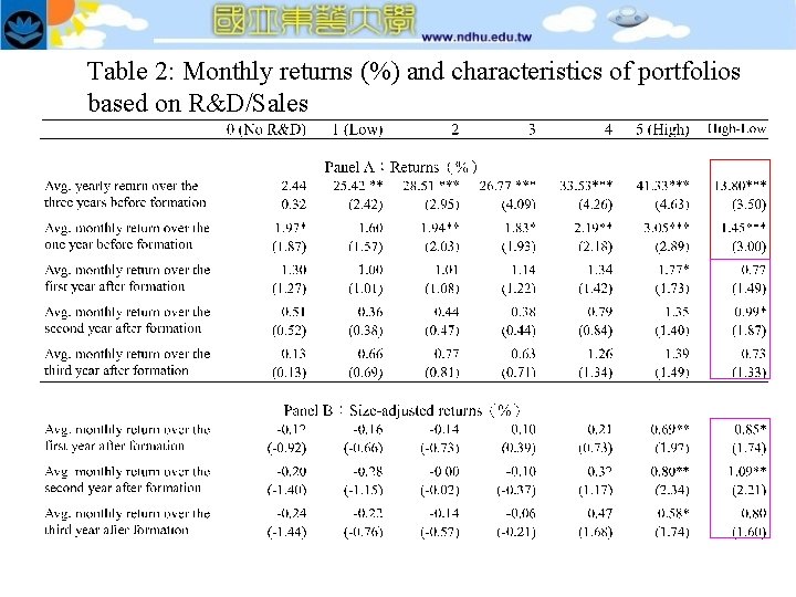 Table 2: Monthly returns (%) and characteristics of portfolios based on R&D/Sales 