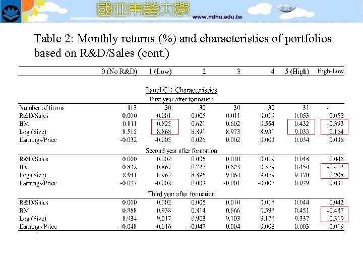 Table 2: Monthly returns (%) and characteristics of portfolios based on R&D/Sales (cont. )