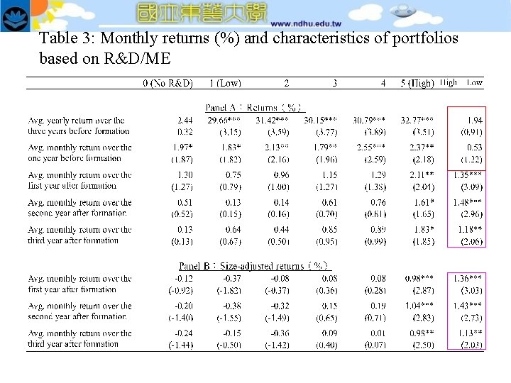 Table 3: Monthly returns (%) and characteristics of portfolios based on R&D/ME 