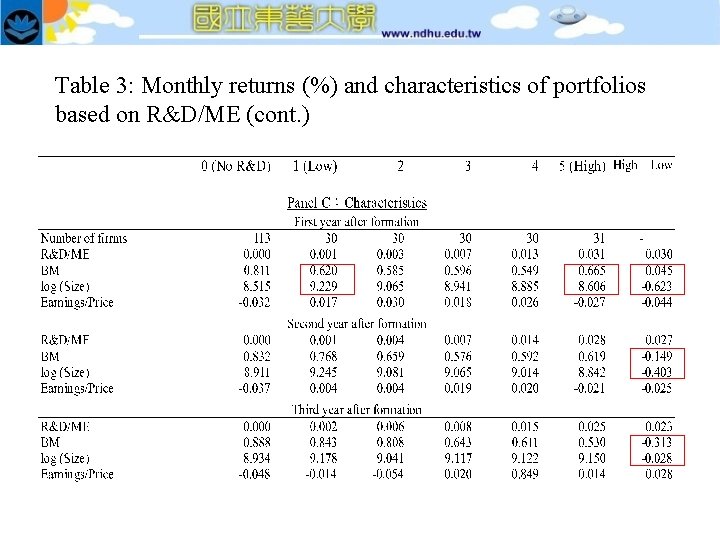 Table 3: Monthly returns (%) and characteristics of portfolios based on R&D/ME (cont. )