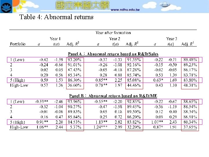 Table 4: Abnormal returns 