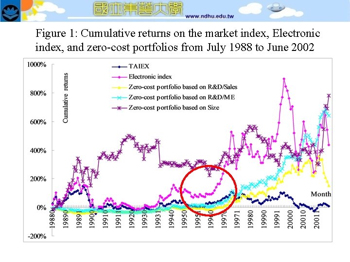 Figure 1: Cumulative returns on the market index, Electronic index, and zero-cost portfolios from