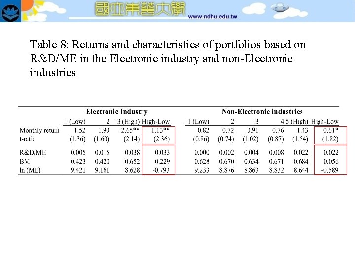 Table 8: Returns and characteristics of portfolios based on R&D/ME in the Electronic industry