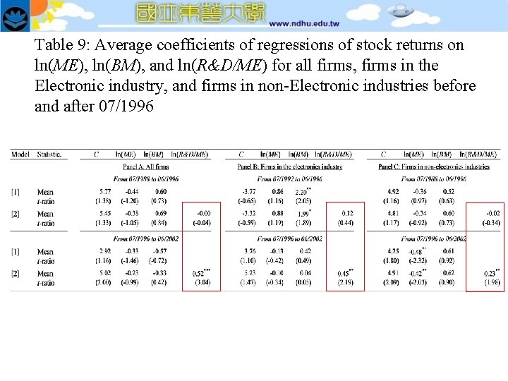 Table 9: Average coefficients of regressions of stock returns on ln(ME), ln(BM), and ln(R&D/ME)